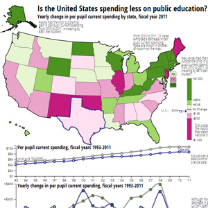 School expenditures over time