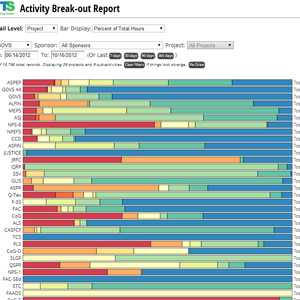 Employee time tracking interactive visualization